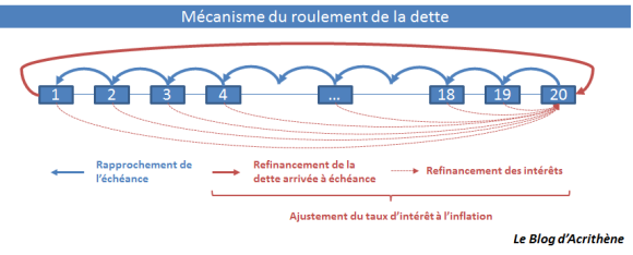 roulement Dette : l'inflation est-elle la solution ?