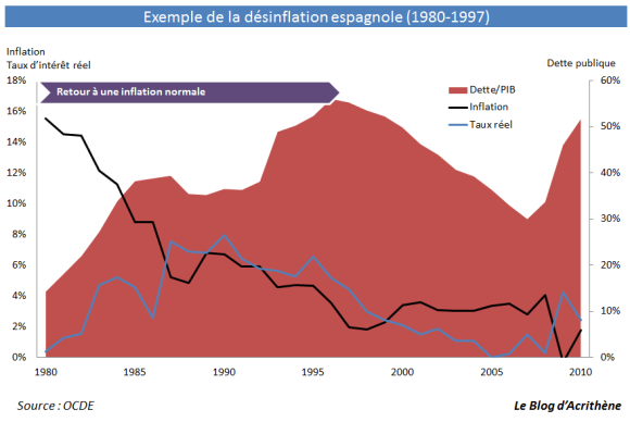 dc3a9sinflation-espagnole Dette : l'inflation est-elle la solution ?