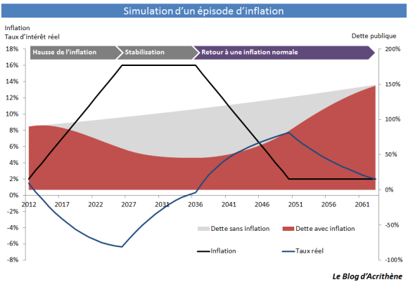 simulation Dette : l'inflation est-elle la solution ?
