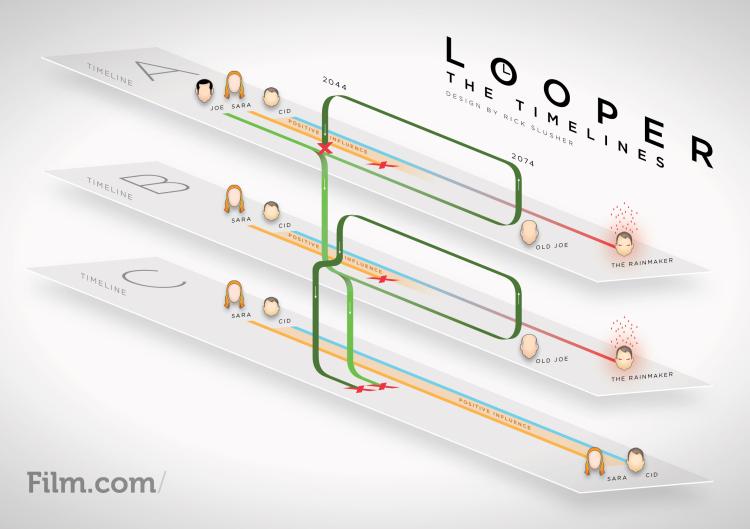 [Interprétation] Looper – L’explication des boucles et du final