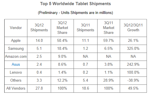 L’iPad ne représente plus que la moitié du marché des tablettes L’iPad ne représente plus que la moitié du marché des tablettes