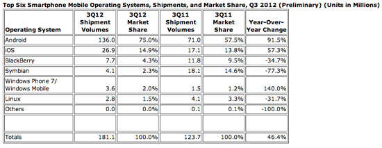 Bon anniversaire à Android : 5 ans et 75% du marché Bon anniversaire à Android : 5 ans et 75% du marché