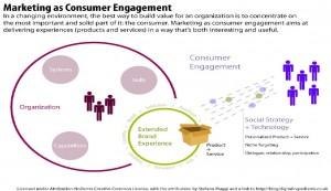marketing as consumer engagement 300x173 Le Community Management : Service marketing ou communication