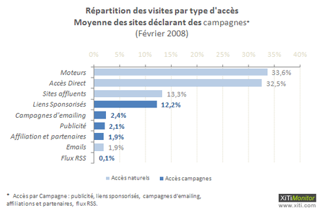 A propos de l'impact des campagnes online sur les visites