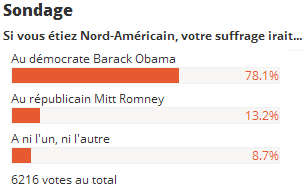 Obama brillamment réélu