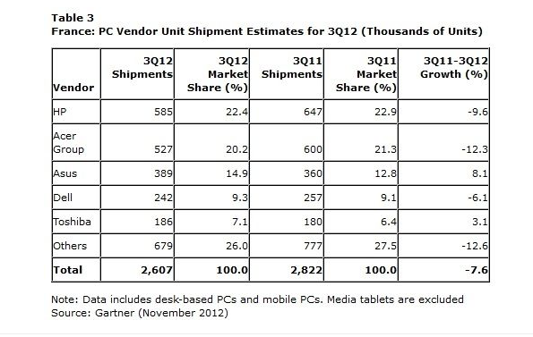 Screenshot_3 Les ventes de PC en petite forme