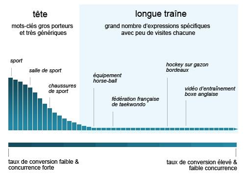longue-traine longue-traine