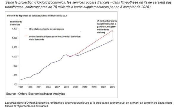 Services publics : 75 milliards d’euros supplémentaires par an en 2025