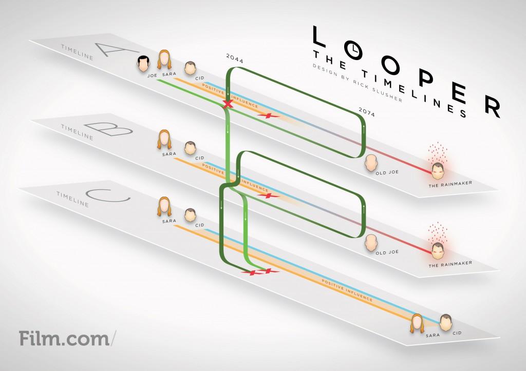 Looper Explication 1024x723 LOOPER DE RIAN JOHNSON : LA BOUCLE EST BOUCLÉE