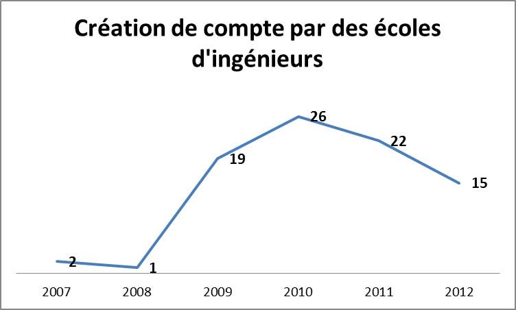 42% des écoles dingénieurs sont sur Twitter ! creationcomptesecolesinge 42% des écoles dingénieurs sont sur Twitter !