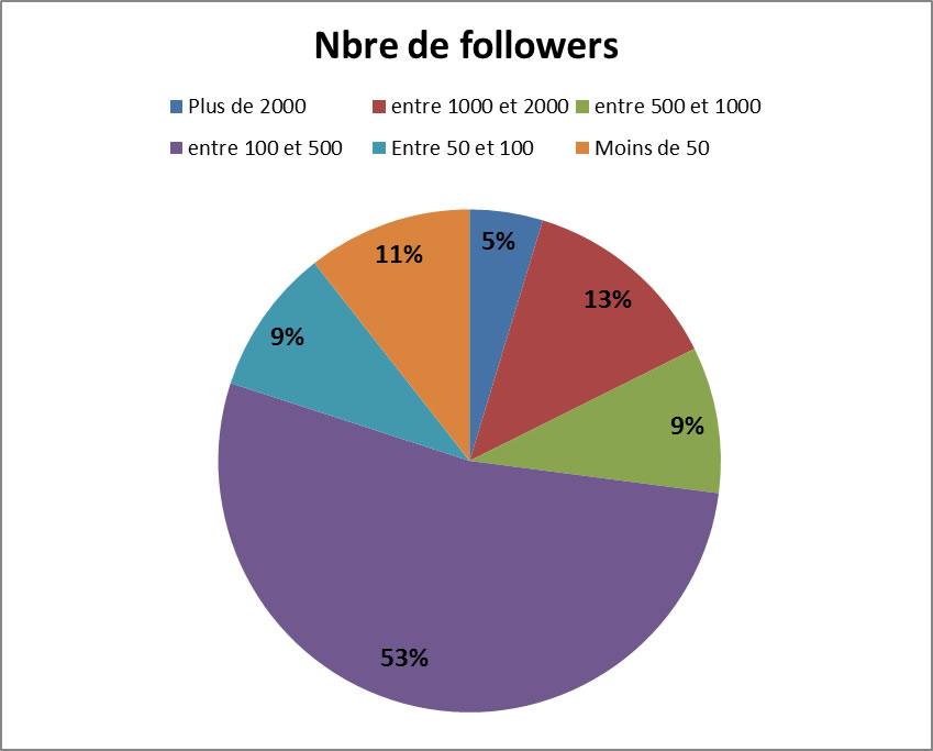 42% des écoles dingénieurs sont sur Twitter ! ecoleingefollowersTWITTER 42% des écoles dingénieurs sont sur Twitter !