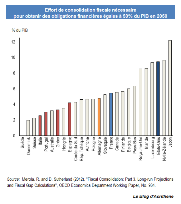 fiscal-gap1 Fiscal Gap : de combien faudrait-il augmenter les impôts ?