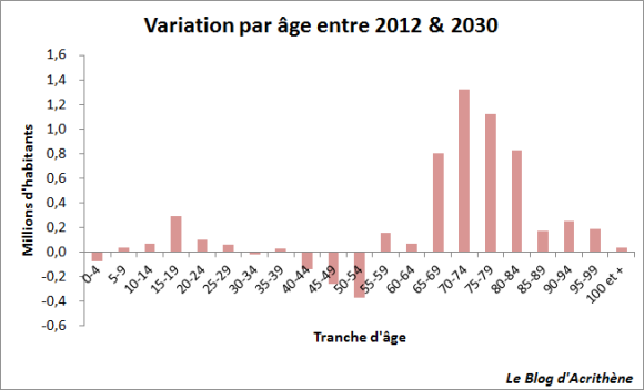 Variation de la population par classe d'âge Assurance-maladie : une survie improbable