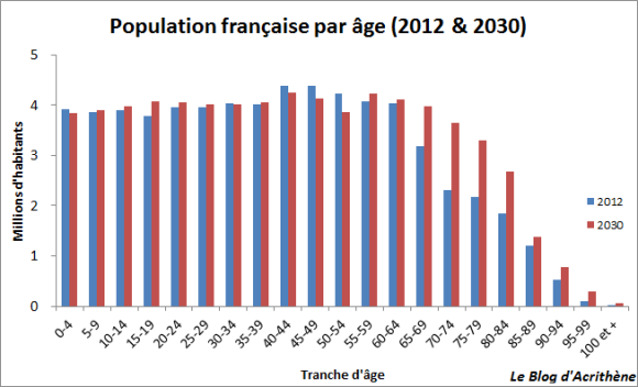 Population française par âge Assurance-maladie : une survie improbable