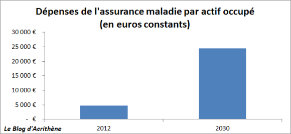 Dépenses d'assurance maladie par actif occupé : 2012 - 2030 Assurance-maladie : une survie improbable