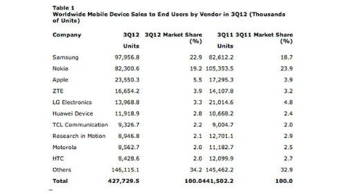 Android – Large domination du marché image