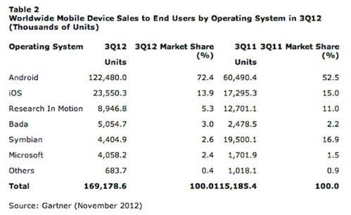 Android – Large domination du marché image