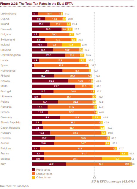 Seuls deux pays en Europe taxent plus leur PME que la France