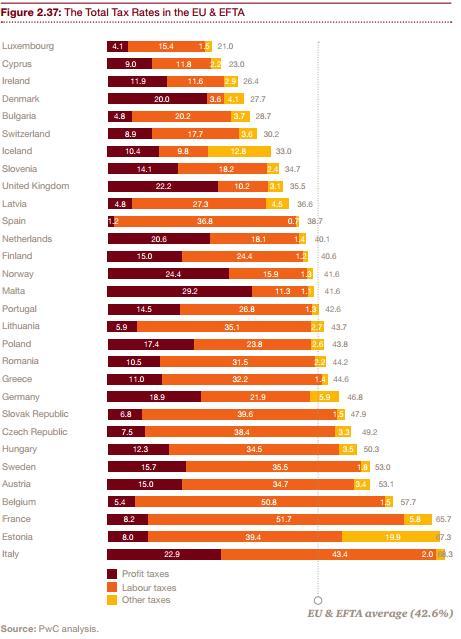 niveau de taxes sur les entreprises en Europe niveau de taxes sur les entreprises en Europe