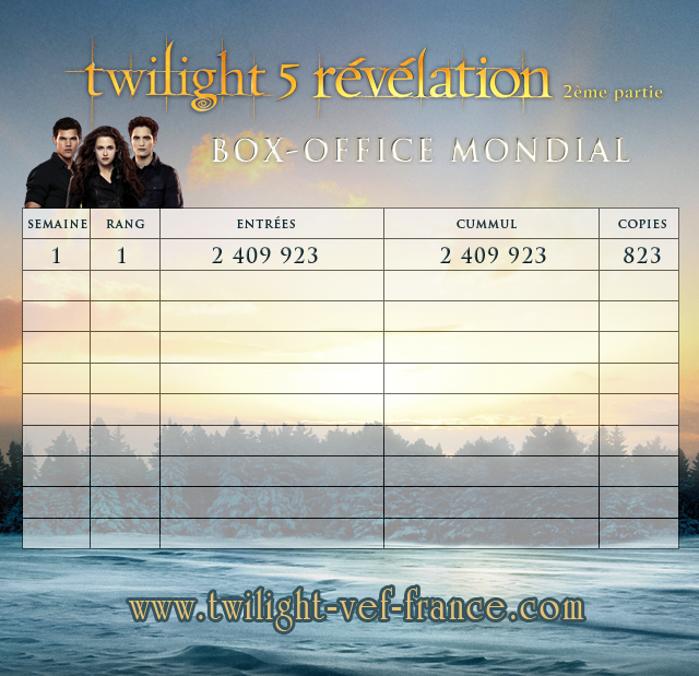 Twilight 5 : Box office français - Semaine 1