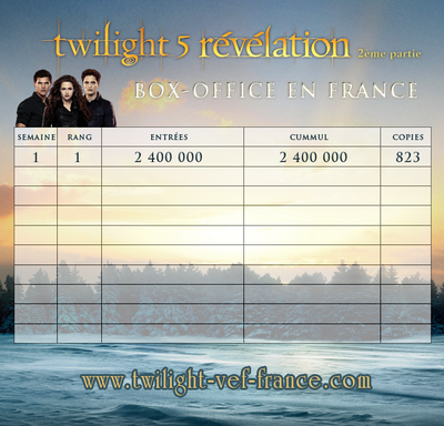 Twilight 5 : Box office français - Semaine 1