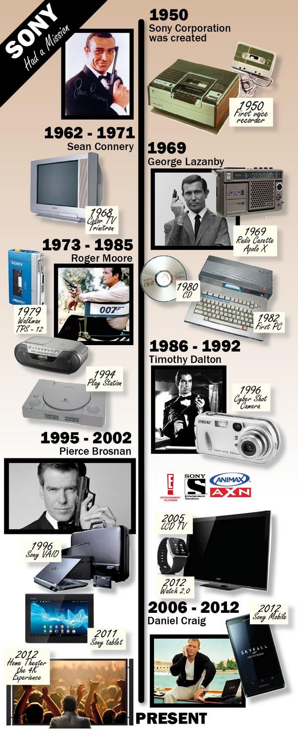 Sony-Historique Sony-Historique