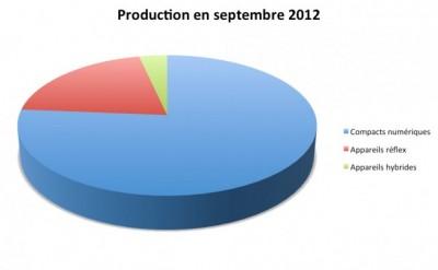 marche-photo-sept-2012 Divers : le marché des APN est-il en chute libre ?
