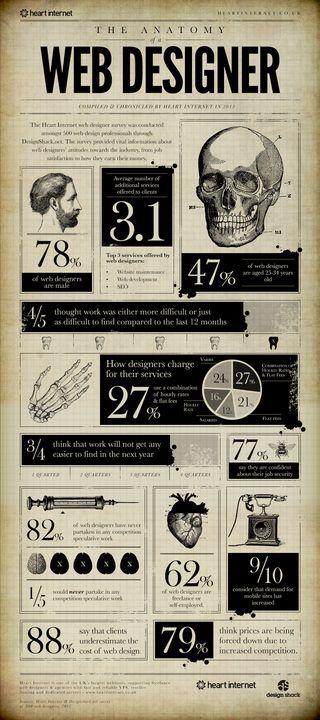Anatomy-of-a-web-designer Anatomy-of-a-web-designer