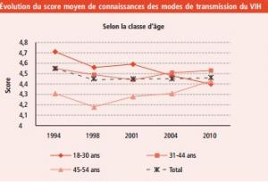 VIH-SIDA: Une banalisation dangereuse chez les jeunes – InVS – BEH