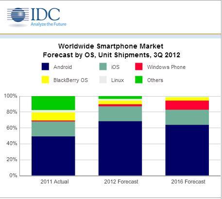 Marché des smartphones : Android toujours devant
