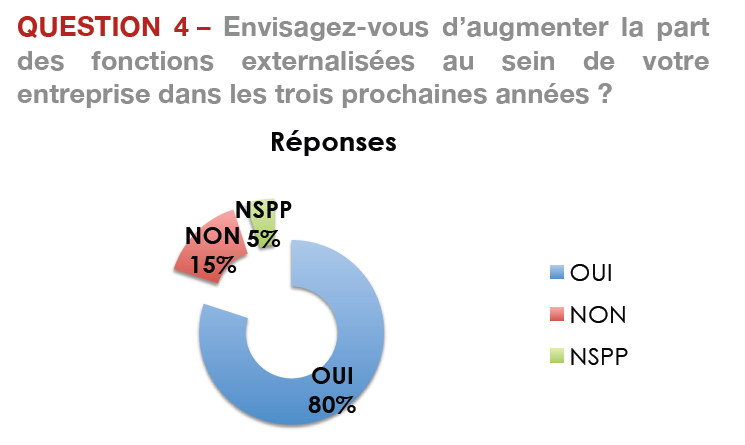Externalisation L'externalisation en croissance dans les entreprises françaises