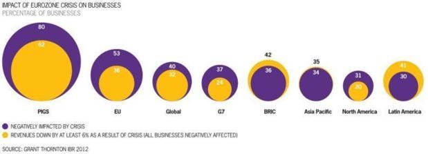 4 entreprises sur 10 estiment que la crise de la zone euro a impacté leur chiffre d’affaires