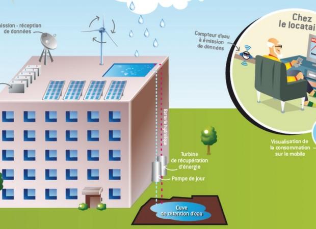 Pas-de-Calais Habitat a décidé de déconnecter les parties communes du réseau EDF et d'installer 9 panneaux solaires de 240Wc, 2 éoliennes de 500Wc  et 1 bassin de rétention d'eau de 60 m3 sur le toit de la résidence ainsi qu'une turbine