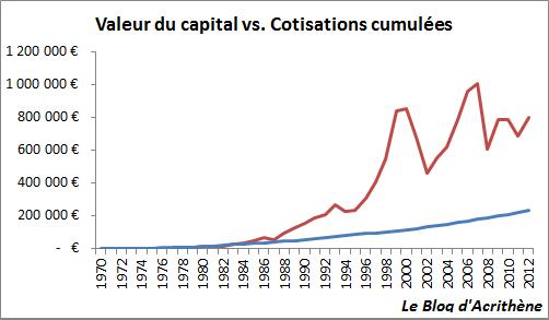 Et si vous aviez investi vos cotisations retraite dans le CAC40 ? Et si vous aviez investi vos cotisations retraite dans le CAC40 ?