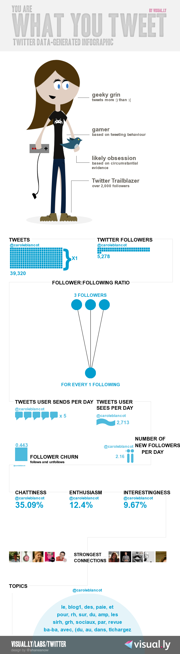 #Infographic – You are what you tweet