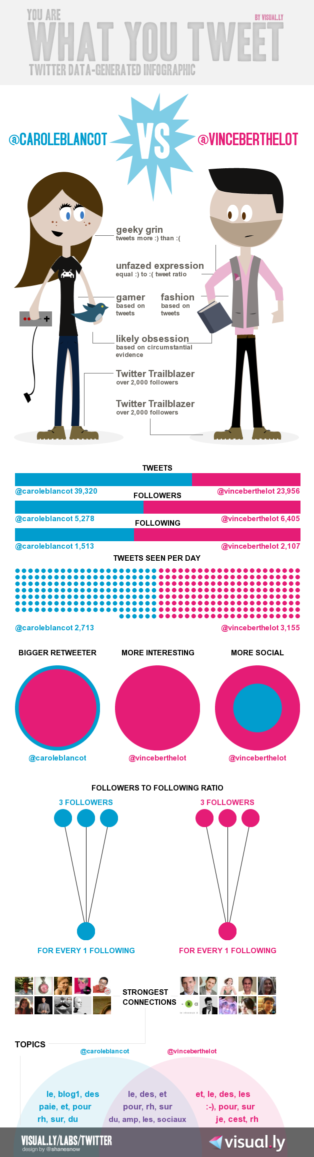 #Infographic – You are what you tweet