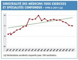 RESPONSABILITÉ CIVILE MÉDICALE: Une sinistralité stable malgré des conditions d’exercice tendues – MACSF RESPONSABILITÉ CIVILE MÉDICALE: Une sinistralité stable malgré des conditions d’exercice tendues – MACSF