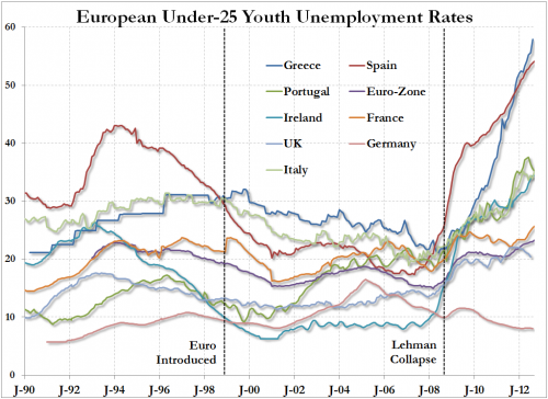 Jeunesse européenne : un futur plein d'avenir et de chômage Jeunesse européenne : un futur plein d'avenir et de chômage