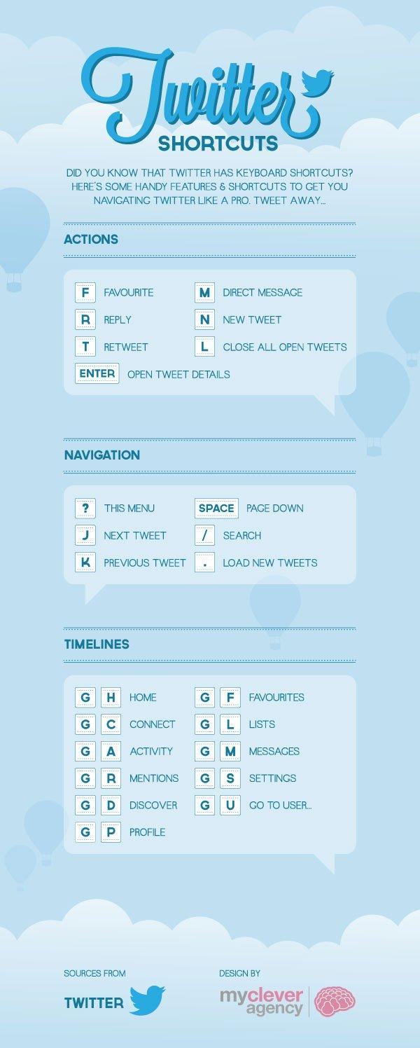 Raccourcis clavier Twitter Infographie Twitter : Les raccourcis clavier  twitter 