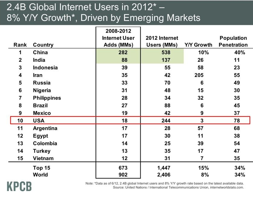 utilisateurs du Web à niveau mondial