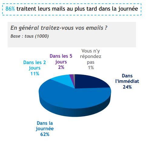 Etude : l’email professionnel et les français Screenshot_13