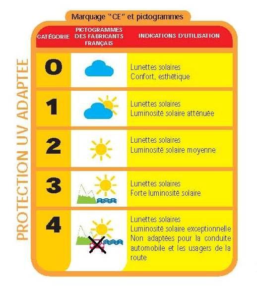 Caprices de solaires… comment s’y retrouver dans les filtres? Caprices de solaires… comment s’y retrouver dans les filtres?