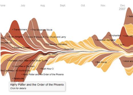 Les films américains dans le temps Box Office Receipts 1986 - 2007