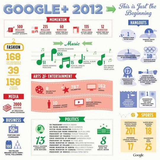 Une infographie pour Google+ en 2012 Google+ Infographic
