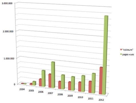 Evolution des pages vues et des visites annuelles depuis 2004