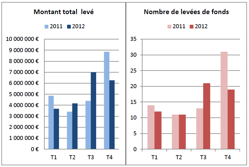 Levées de fonds en France (Source: Indice FIBAMY) Effondrement de l'investissement dans les start-ups en France selon les pigeons