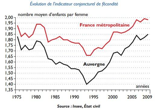 insee_fecondite De plus en plus de bébés auvergnats mais moins que la moyenne nationale