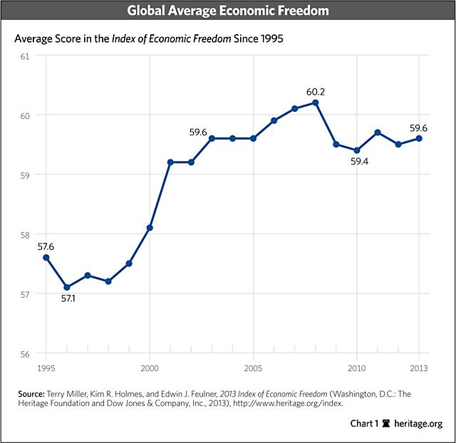 Indice de la liberté économique : quid du monde arabe ?