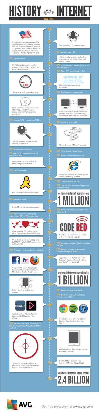 History-of-the-internet History-of-the-internet