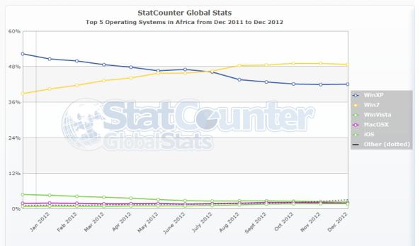 StatCounter-os-af-monthly-201112-201212